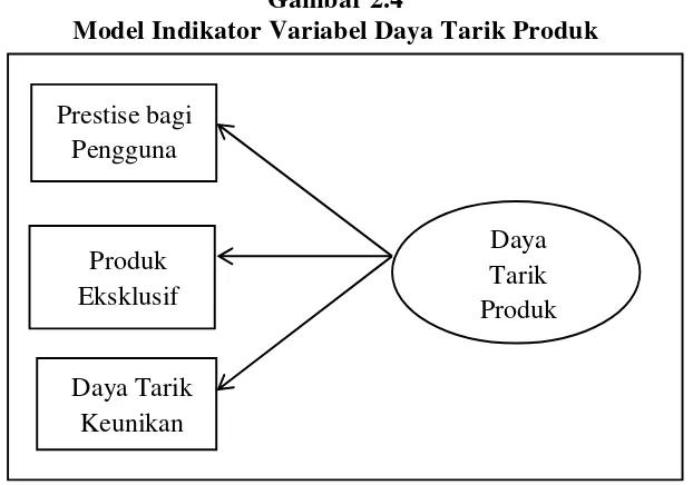 Gambar 2.4 Model Indikator Variabel Daya Tarik Produk 