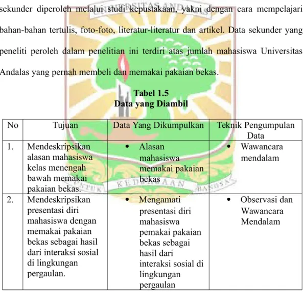 Tabel 1.5 Data yang Diambil
