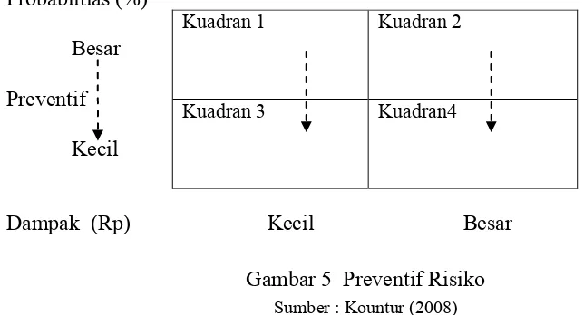 Gambar 5  Preventif Risiko 