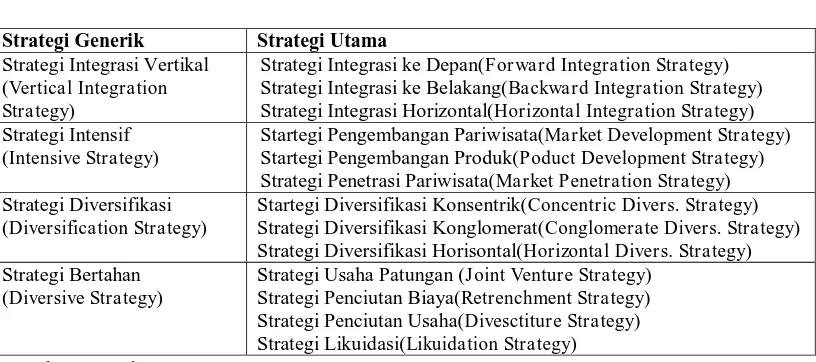 Tabel 2.2 Strategi Utama 
