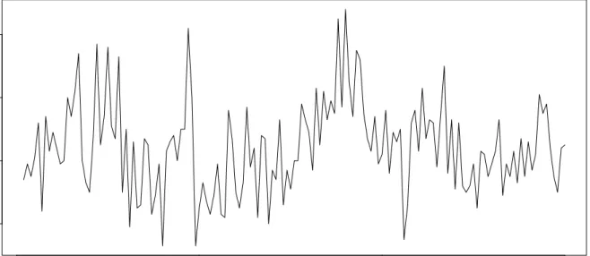 Gambar 3: Plot differencing terhadap tren pada data BJSales.