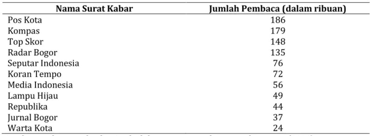 Tabel 1.   Urutan 10 koran teratas di Bogor tahun 2011 (dilihat dari jumlah pembaca) Nama Surat Kabar  Jumlah Pembaca (dalam ribuan) 