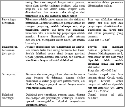 Tabel 2-3-6  Karakter model pengeringan. 