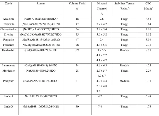 Tabel 1 : Karakteristik Zeolit [5]