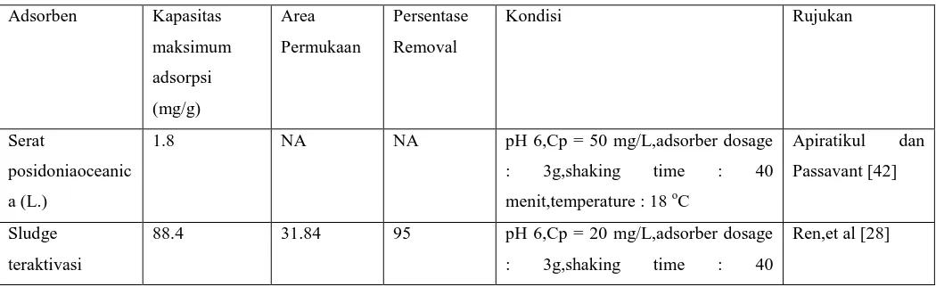 Tabel 5 : Penghilangan  Ammonium dari air limbah dengan metode biosorpsi 