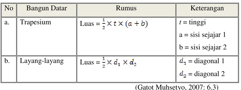 Tabel Rangkuman Rumus Luas Trapesium dan Layang-layang. 