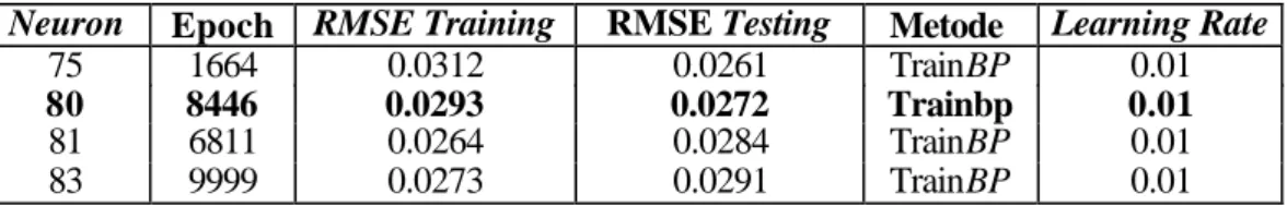 Tabel 1.  RMSE Terbaik