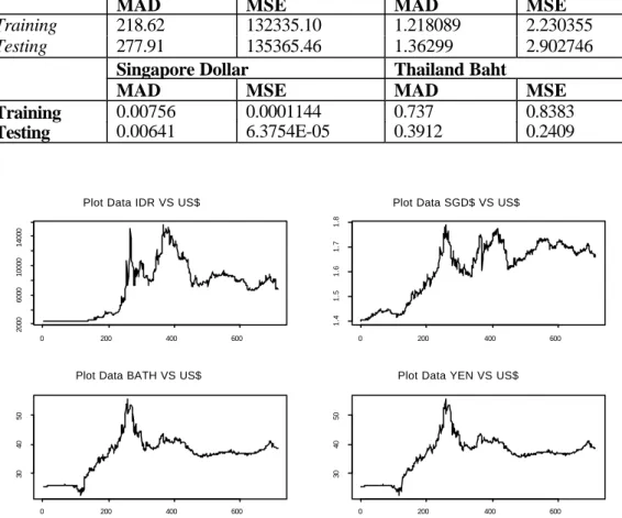 Gambar 2.  Plot Data IDR, JPY, SGD dan THB