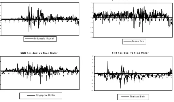 Gambar 3.  Plot Residual Vs Time Order  dari IDR, JPY, SGD  dan THB