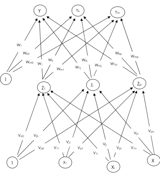 Gambar 1.2 Arsitektur backpropagation