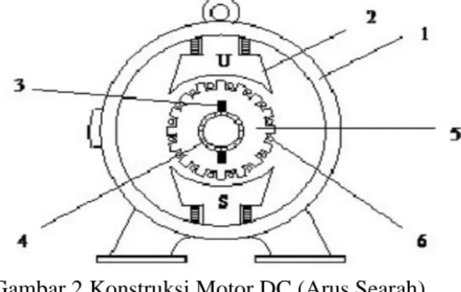 Gambar 2 Konstruksi Motor DC (Arus Searah)  Pada  motor  DC,  Kumparan  medan  yang  dialiri  arus  listrik  akan  menghasilkan  medan  magnet  yang  melingkupi  kumparan  jangkar dengan arah tertentu