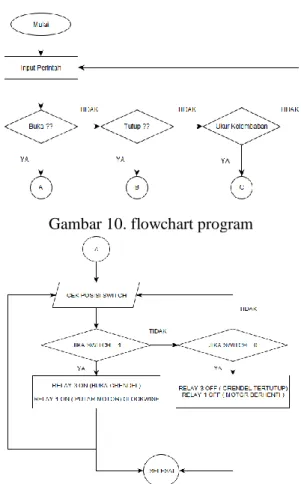 Gambar 11. Flow chart untuk membuka atap 