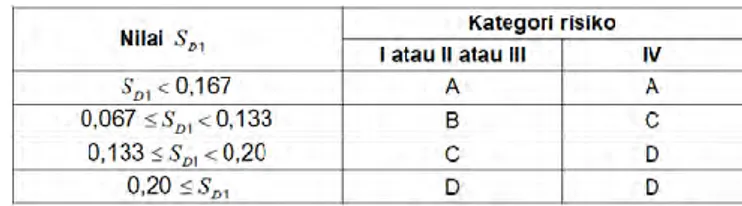 Tabel 2.6 Kategori Desain Seismik Berdasarkan S D1