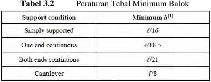 Tabel 3.2  Peraturan Tebal Minimum Balok 