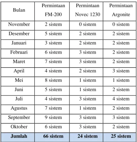 Tabel  1.1  data  permintaan  sistem  FM-200,  Novec  1230  dan  Argonite  november 2012 sampai oktober 2013 : 