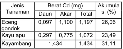 Tabel-5. Berat Cd yang diakumulasi oleh      Tanaman 