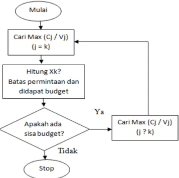 Gambar 2.1 Diagram Alir Metode De Novo Programming  Sumber: Iriani (2012:22) 