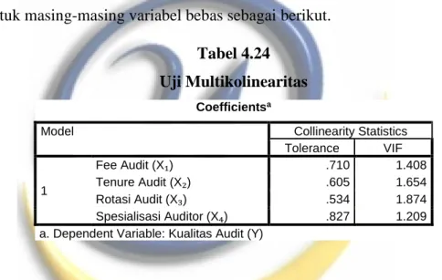 Tabel 4.24  Uji Multikolinearitas 