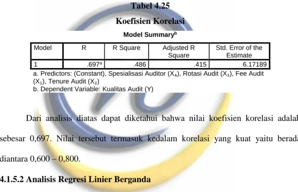 Tabel 4.25  Koefisien Korelasi 