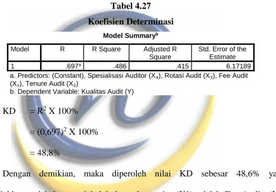 Tabel 4.27  Koefisien Determinasi 