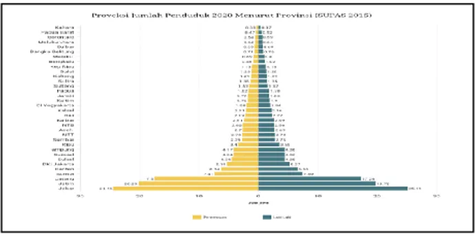 Tabel  1. proyeksi penduduk Jawa Timur  berdasarkan umur tahun 2015 -2020 