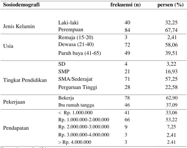 Tabel 4.1 Persentase Karakteristik Sosioedemografi Masyarakat  kecamatan  Pakualaman  