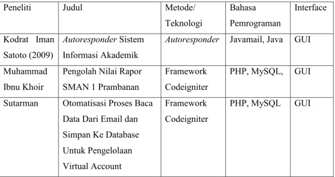 Tabel 2. 1 Perbandingan Penelitian 