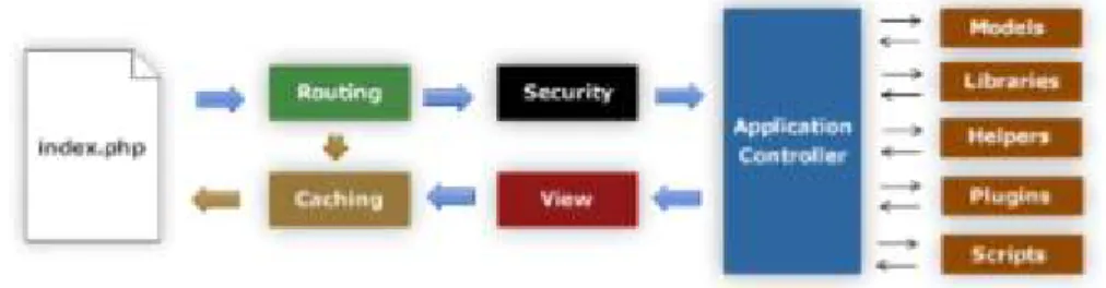 Gambar 2. 2 Alur Penggunaan Codeigniter