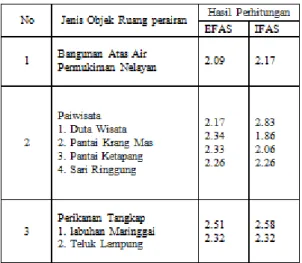 Tabel  hasil  perhitungan  SWOT  menunjukkan  nilai  pengelolaanya  di  bawah 3 hal ini menyatakan bahwa pada  objek  ruang  perairan  di  sebagian  Provinsi Lampung dalam pengelolaanya 