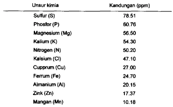 Tabel 2 Sifat-sifat tanah =belum percobaan 