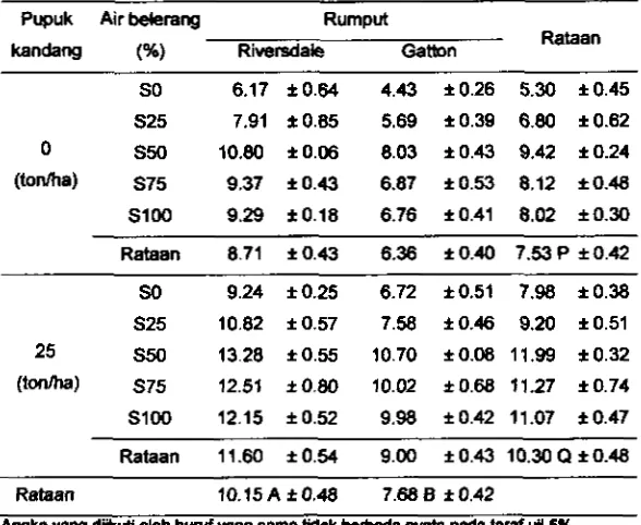 Tabel 4 Pengaruh perlakuan tehadap kandungan protein kasar rumput (%) 