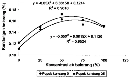 Gambar 10 Hubungan pemberian air belerang terhdap 