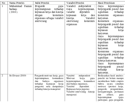 Tabel 2.1. Review penelitian Terdahulu 
