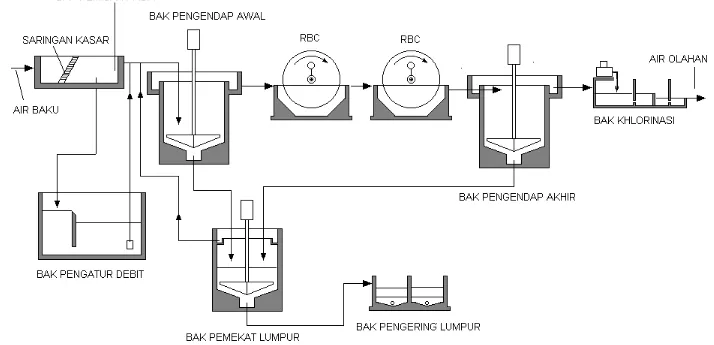 Gambar III.4 : Diagram proses pengolahan air limbah dengan sistem RBC.