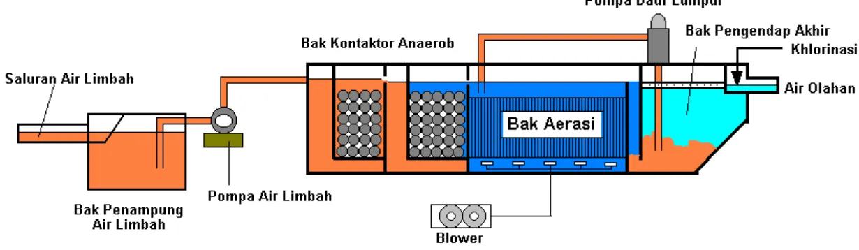 Gambar III.5 : Diagram proses pengolahan air limbah dengan proses aerasi kontak. 