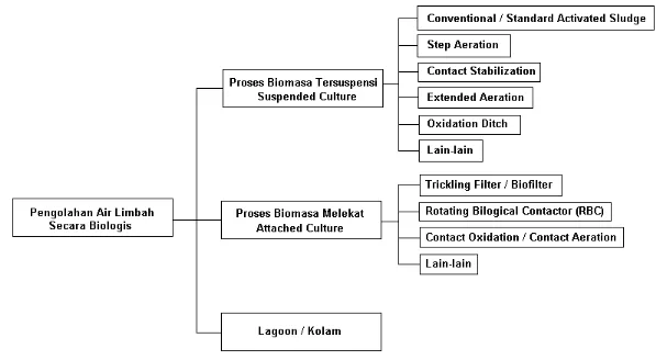 Gambar 2 : Klasifikasi proses pengolahan air limbah secara biologis aerobik. 