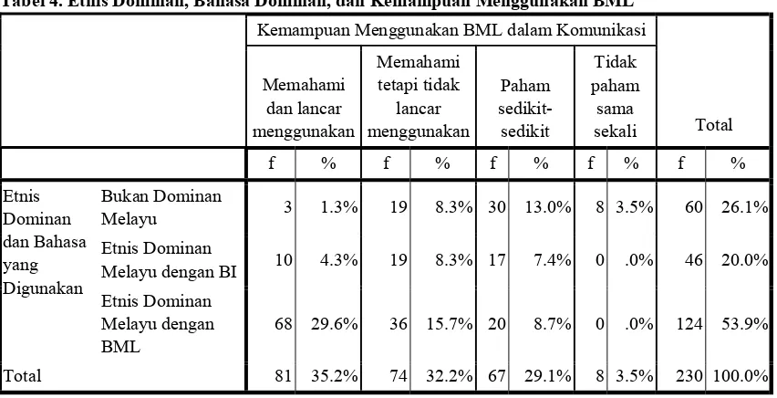 Tabel 5. Periode Pemerolehan dan Kemampuan Menggunakan BML 