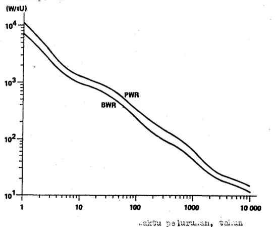 Gambar 3. Panas yang dihasilkan per ton U dalam bahan bakar bekas PWR dan BWR yang menurun dengan waktu (2).