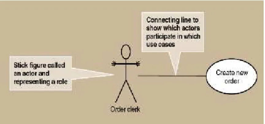 Gambar 2.5 Use Case Diagram  Satzinger, Jackson, dan Burd (2005:215) 