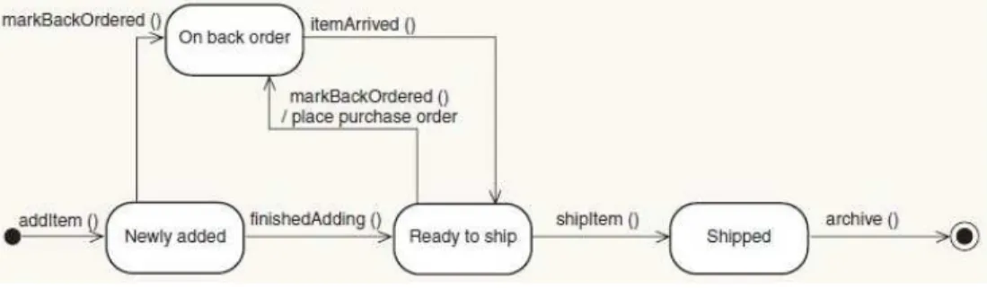 Gambar 2.8 Statechart Diagram  Sumber: Satzinger et al., 2009: 267 