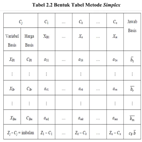 Tabel 2.2 Bentuk Tabel Metode Simplex 