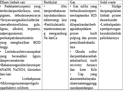 Tabel 1. Klasifikasi limbah pabrik kertas