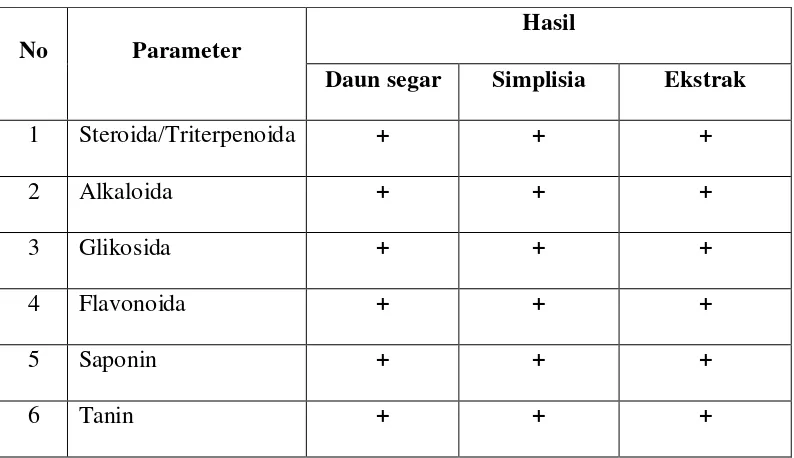 Tabel 4.2 Hasil uji golongan senyawa kimia daun kecipir 