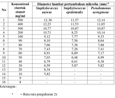 Tabel 4.4 Hasil uji aktivitas antibakteri ekstrak daun kecipir terhadap bakteri Staphylococcus  aureus, Staphylococcus epidermidis dan Pseudomonas aeruginosa