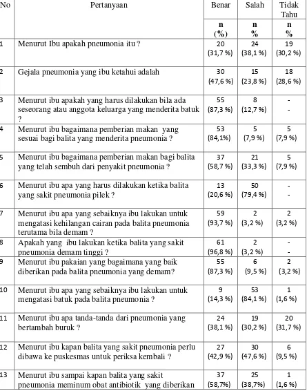 Tabel 5.2 :  Distribusi Frekuensi dan Persentase Pertanyaan Pengetahuan IbuTentang Perawatan Pneumonia pada Balita di Wilayah  Kerja Puskesmas Medan Denai Tahun 2013 (n= 63) 