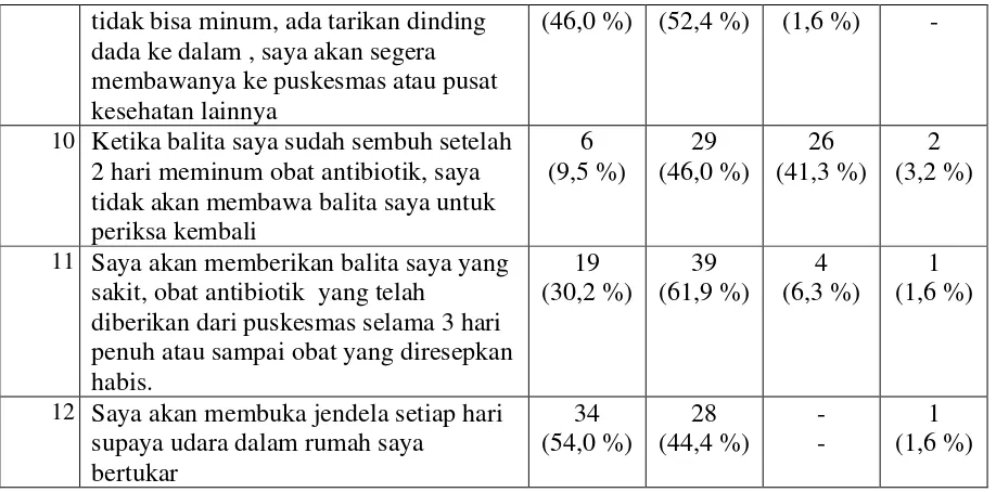 Tabel 5.6 : Distribusi Pertanyaan Tindakan Ibu tentang Perawatan Pneumonia pada Balita di Wilayah  Kerja Puskesmas Medan Denai Tahun 2013 (n= 63)