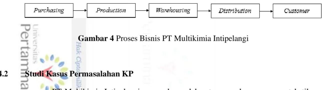 Gambar 4 Proses Bisnis PT Multikimia Intipelangi 