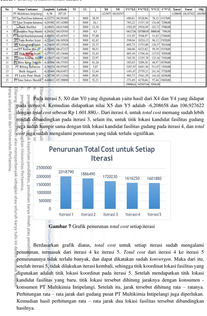 Tabel 7 Gravity location model iterasi 5 