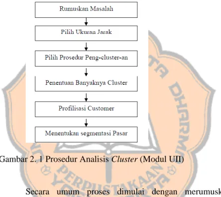 Gambar 2. 1 Prosedur Analisis Cluster (Modul UII) 