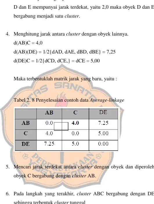 Tabel 2. 8 Penyelesaian contoh data Average-linkage 